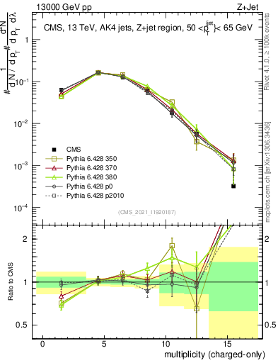Plot of j.nch in 13000 GeV pp collisions