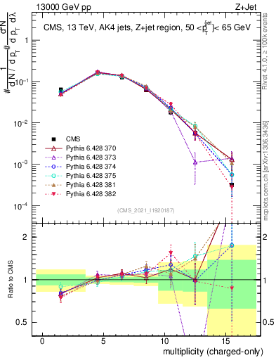 Plot of j.nch in 13000 GeV pp collisions