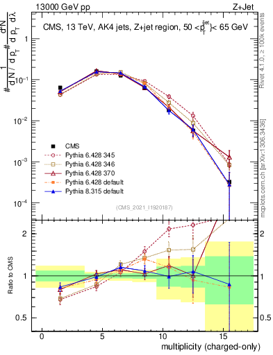 Plot of j.nch in 13000 GeV pp collisions