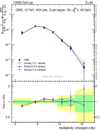 Plot of j.nch in 13000 GeV pp collisions