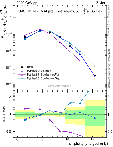 Plot of j.nch in 13000 GeV pp collisions