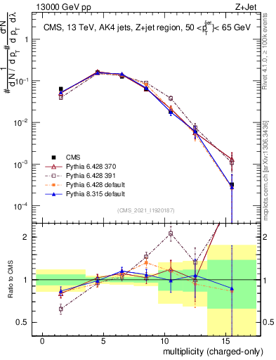 Plot of j.nch in 13000 GeV pp collisions