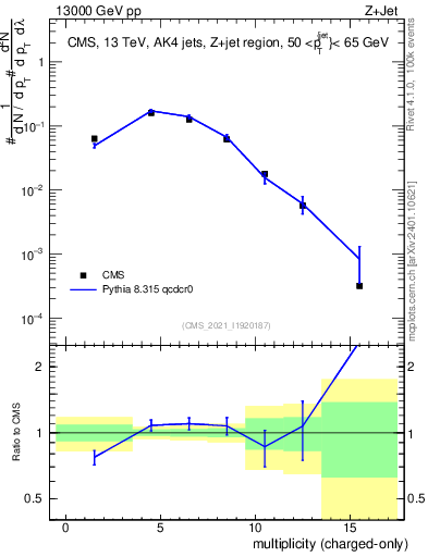 Plot of j.nch in 13000 GeV pp collisions