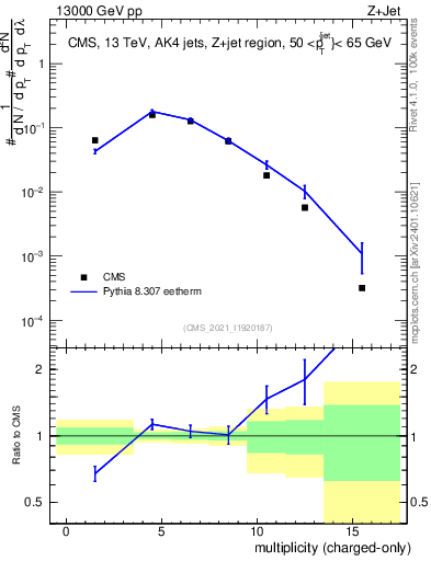 Plot of j.nch in 13000 GeV pp collisions