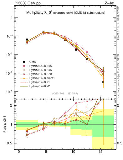Plot of j.nch in 13000 GeV pp collisions