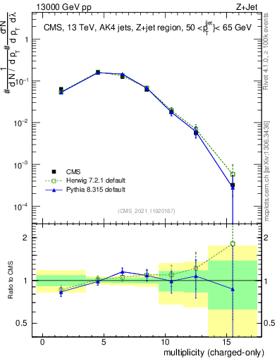 Plot of j.nch in 13000 GeV pp collisions