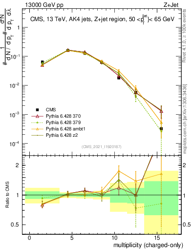 Plot of j.nch in 13000 GeV pp collisions
