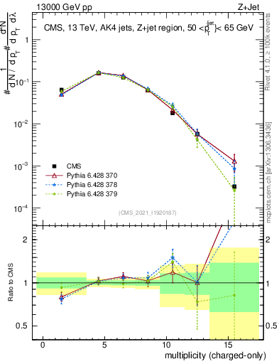 Plot of j.nch in 13000 GeV pp collisions