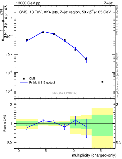 Plot of j.nch in 13000 GeV pp collisions