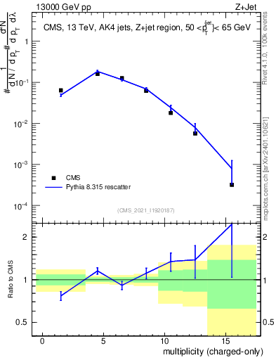 Plot of j.nch in 13000 GeV pp collisions