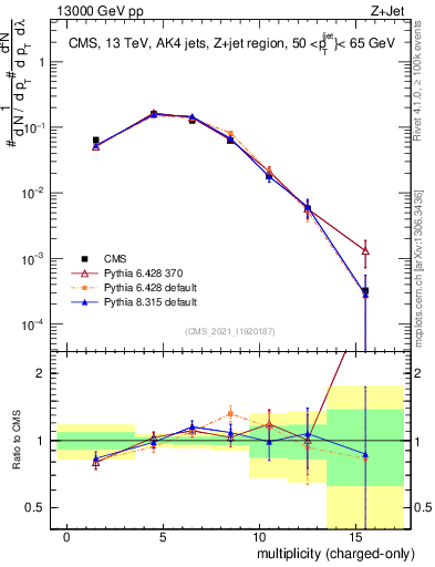 Plot of j.nch in 13000 GeV pp collisions