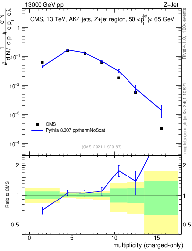 Plot of j.nch in 13000 GeV pp collisions