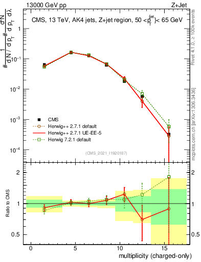 Plot of j.nch in 13000 GeV pp collisions