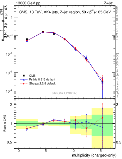 Plot of j.nch in 13000 GeV pp collisions