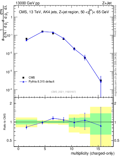 Plot of j.nch in 13000 GeV pp collisions