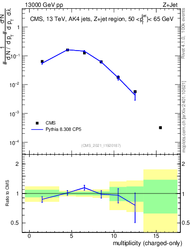 Plot of j.nch in 13000 GeV pp collisions