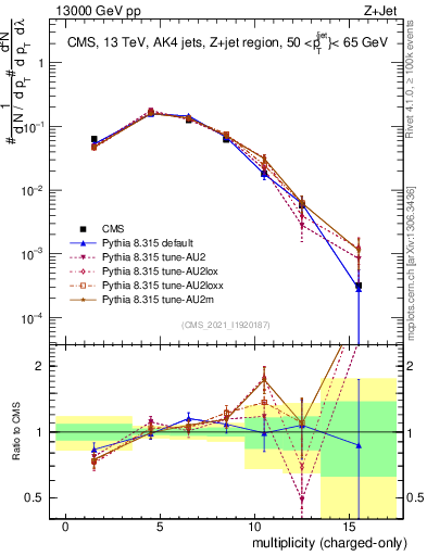 Plot of j.nch in 13000 GeV pp collisions