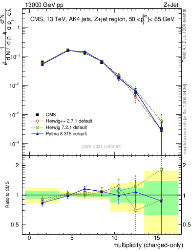 Plot of j.nch in 13000 GeV pp collisions