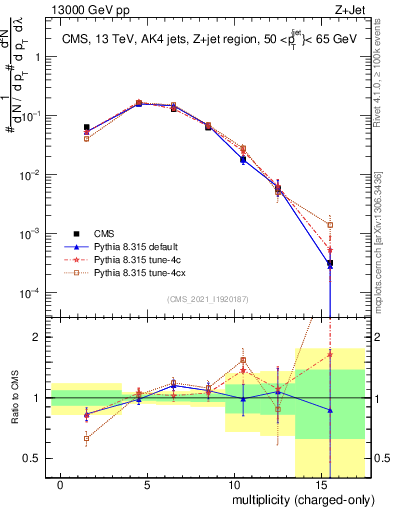 Plot of j.nch in 13000 GeV pp collisions