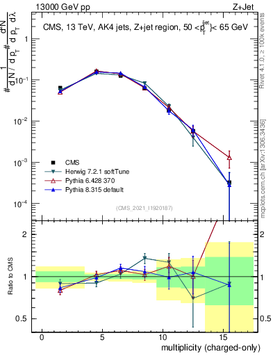 Plot of j.nch in 13000 GeV pp collisions