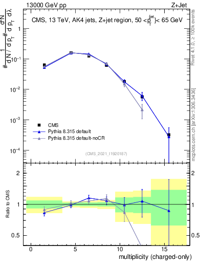 Plot of j.nch in 13000 GeV pp collisions