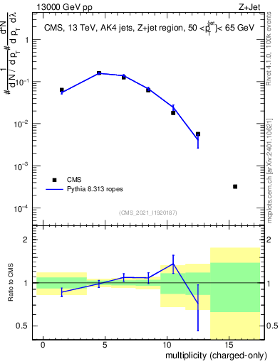 Plot of j.nch in 13000 GeV pp collisions