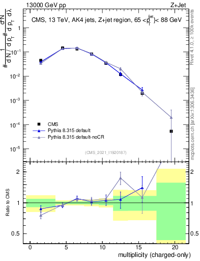 Plot of j.nch in 13000 GeV pp collisions