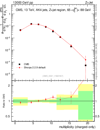 Plot of j.nch in 13000 GeV pp collisions