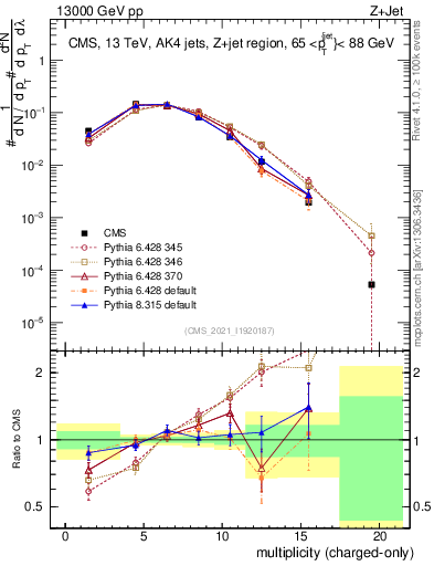 Plot of j.nch in 13000 GeV pp collisions