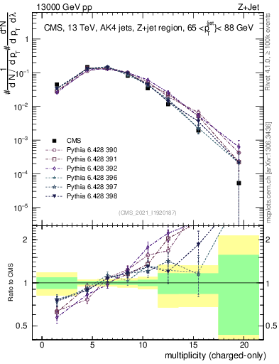 Plot of j.nch in 13000 GeV pp collisions