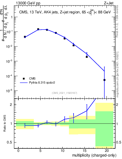 Plot of j.nch in 13000 GeV pp collisions
