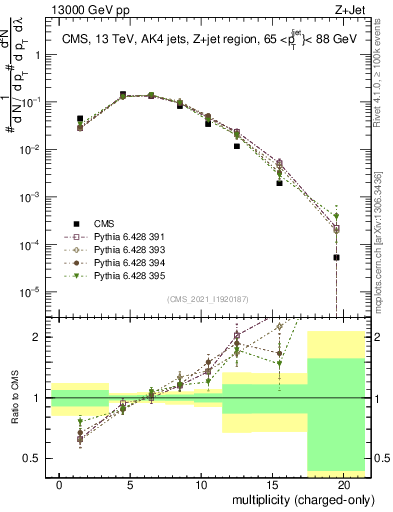 Plot of j.nch in 13000 GeV pp collisions