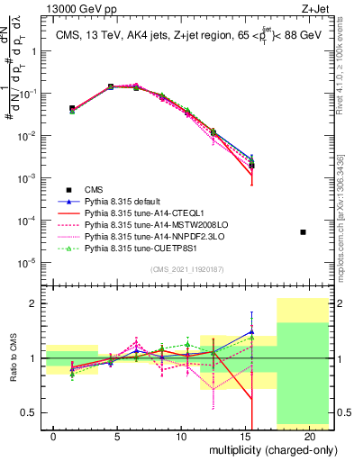 Plot of j.nch in 13000 GeV pp collisions