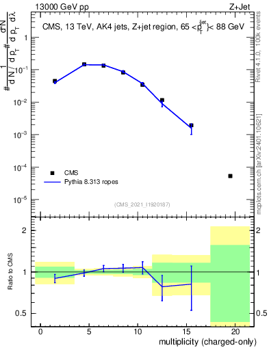 Plot of j.nch in 13000 GeV pp collisions