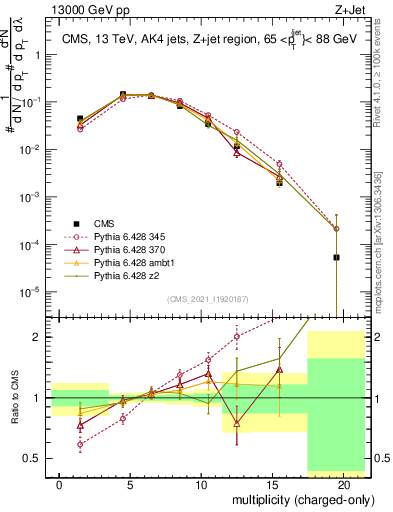 Plot of j.nch in 13000 GeV pp collisions