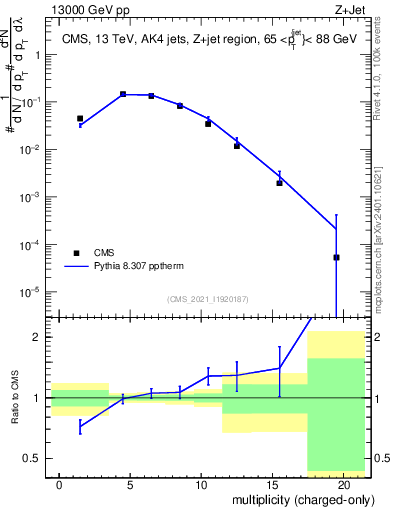 Plot of j.nch in 13000 GeV pp collisions