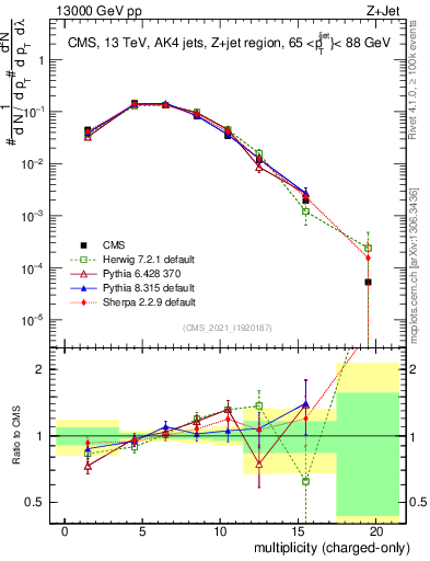 Plot of j.nch in 13000 GeV pp collisions