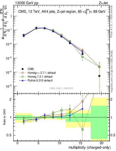 Plot of j.nch in 13000 GeV pp collisions
