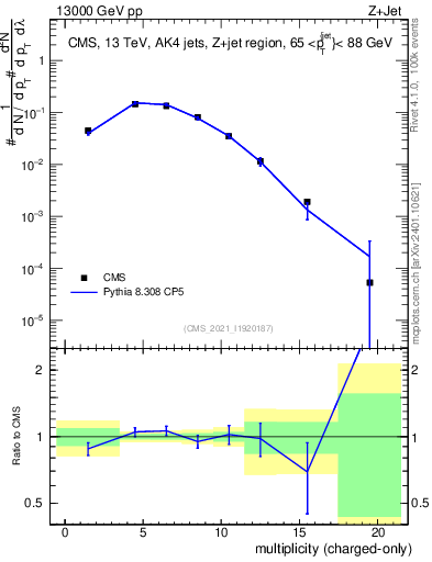 Plot of j.nch in 13000 GeV pp collisions