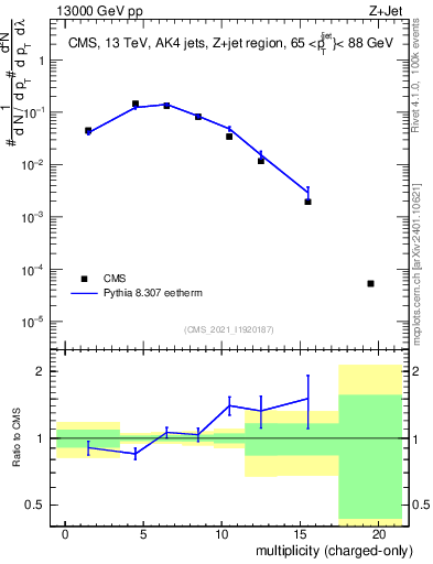 Plot of j.nch in 13000 GeV pp collisions