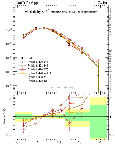 Plot of j.nch in 13000 GeV pp collisions