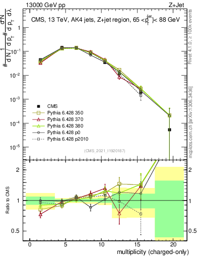 Plot of j.nch in 13000 GeV pp collisions
