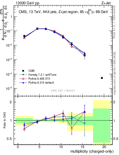 Plot of j.nch in 13000 GeV pp collisions