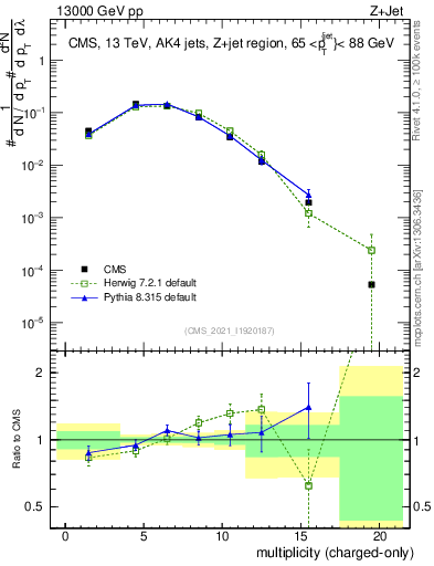 Plot of j.nch in 13000 GeV pp collisions