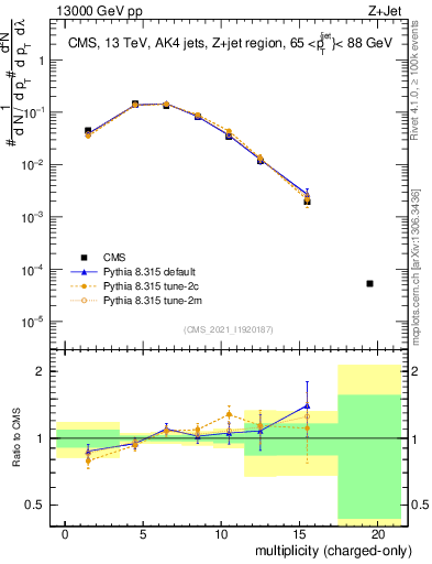 Plot of j.nch in 13000 GeV pp collisions