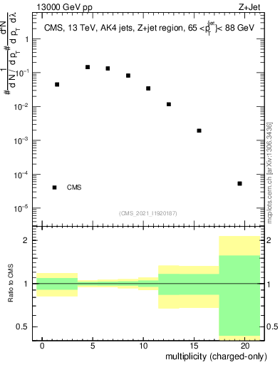 Plot of j.nch in 13000 GeV pp collisions