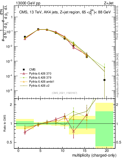 Plot of j.nch in 13000 GeV pp collisions