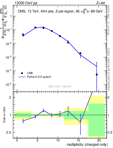 Plot of j.nch in 13000 GeV pp collisions