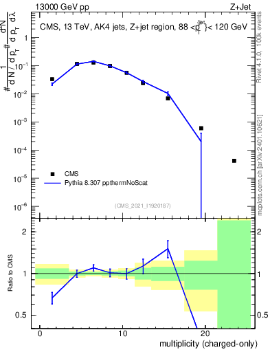 Plot of j.nch in 13000 GeV pp collisions