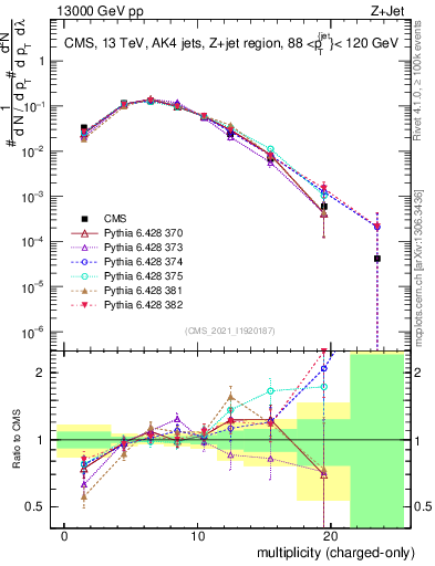 Plot of j.nch in 13000 GeV pp collisions